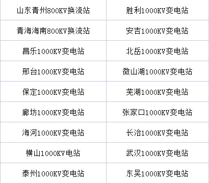 第18個！我司又完工一個特高壓站改造工程(圖5)